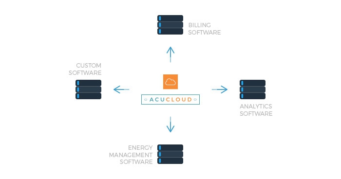 AcuCloud Integration with 3rd Party Integration - The AccuEnergy Facility Energy Metering Platform